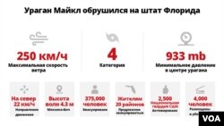 Ураган «Майкл» обрушился на Флориду